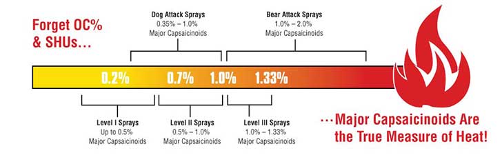 pepper spray heat measurement scale